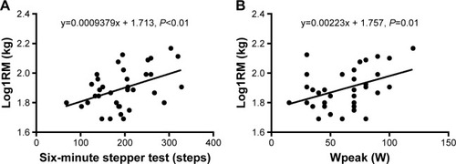 Figure 2 Linear relationship and predictive equations between (A) the 6-minute stepper test, (B) the maximal workload achieved during the cardiopulmonary exercise testing (Wpeak) and the one repetition maximum (1RM).