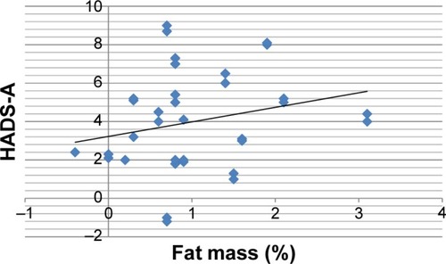 Figure 4 Scatterplot of absolute variations of fat mass and HADS-A from baseline to 3 months in the depression-positive subgroup of patients with COPD in a pulmonary rehabilitation program.Abbreviation: HADS-A, Hospital Anxiety and Depression Scale, anxiety subscale.