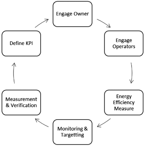 Figure 1. Virtuous cycles of engagement and energy saving.