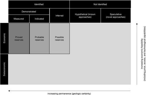 Figure 2. Illustrative McKelvey diagram showing CDR availability based on permanence and economic feasibility (adapted from [Citation82]).