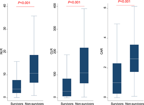 Figure 2 The comparison of systemic inflammatory indicators between surviving cases and fatal cases.