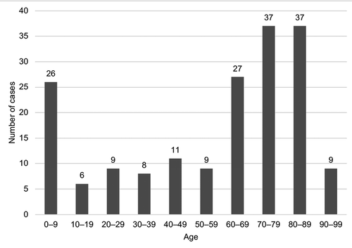 Figure 2. Patient age distribution for the included cases.