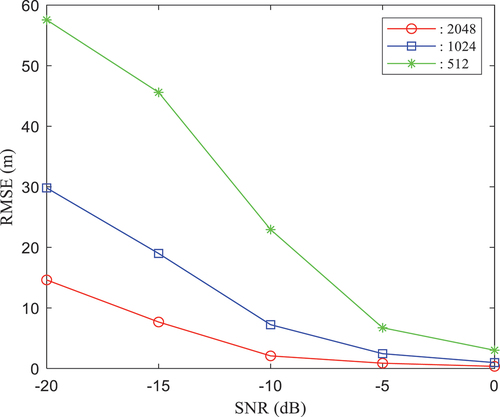 Figure 12. Relationship between ranging error and SNR when the ranging pilots are inserted in the front.