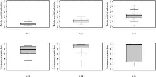 Figure B5. Search costs according to EquationEq. (5)(5) sn=1−pn−pLpH−pL(5) for different values of ε for runs ending in all agents converging on a high-quality object only, for all values of k.