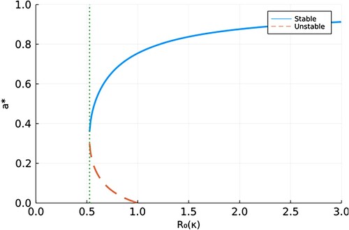 Figure 1. Backward bifurcation with parameters μ=0.00015, β=0.009, γ=0.0027, ν=0, ϕ=0.005, and κ varies. The dotted vertical line represents the critical value Rc≈0.52 for which there are no positive endemic equilibria if R0<Rc. There are two positive endemic equilibria when Rc<R0<1. Parameter values were taken from [Citation26].