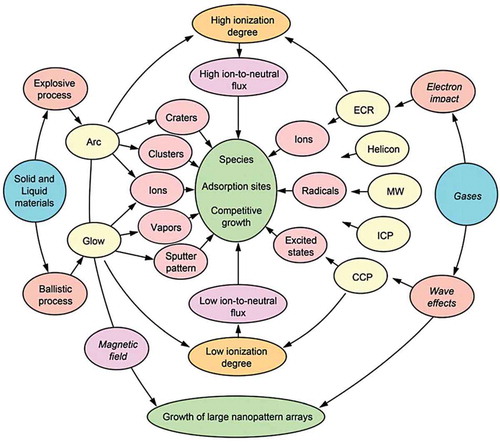Figure 12. Several types of plasmas widely used in nanotechnology, their relevant features and common uses. Species and adsorption sites, as well as material crystallization and 2D and 3D material assembly enabled by such plasmas vary depending on such plasma properties as specific ion-to-neutral ratio and magnetic field and wave-induced effects. Reprinted with permission from Baranov et al. 2018 [Citation47]. Copyright the Royal Society of Chemistry, 2018