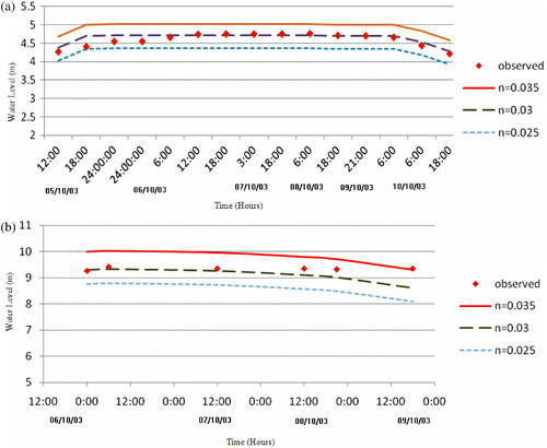 Figure 12 A comparison between the predicted and observed water level values at (a) CH 14.0 and (b) CH 41.2