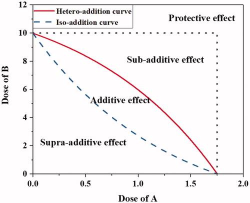 Figure 2. A schematic diagram of isobologram and regional categories for different combined effects of two influential factors A and B.