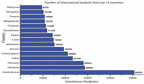 Figure 2. Top 15 countries’ students in China’s education market in 2018–2019