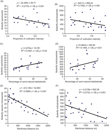 Figure 3. Relationship between landscape drivers (cultivation intensity, distance to forest margins and percentage of semi-natural habitats) per square kilometre area and butterfly species richness (A, C, E) and abundance (B, D, F).