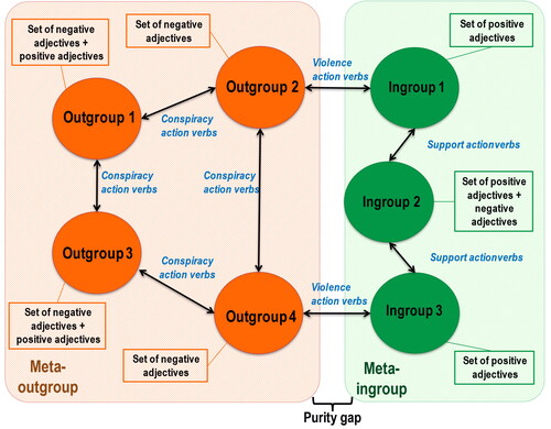 Figure 3. Integrated model of extremist language.
