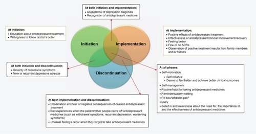 Figure 1 Factors which positively influenced medication adherence at the three phases of adherence: initiation, implementation, and discontinuation of therapy.