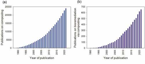 Figure 2. (a) The cumulative number of composting articles (b) bioremediation via composting articles published from 1989 to 2020. The data was sourced from the Web of Science database on August 28th, 2020.