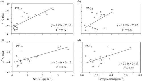Fig. 8 Linear relation between δ13C of TC with nss-K+ and levoglucosan in (a, b) PM2.5 and (c, d) PM10 during the sampling period in tropical aerosols from Tanzania.