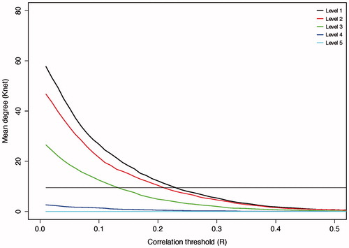 Figure 2. Effects of thresholding on network degree. Increasing the cut-off of the correlation threshold results in a reduction in the number of edges that survive thresholding in the resulting matrix. The straight black line represents the minimum mean degree for small world networks (n*log(n) = 9.5). The point of intersection of the wavelet scale degree with this line is used as the threshold to form the binary network used for further analysis. Wavelet scales 4 and 5 were not able to produce a matrix of the required mean degree at any threshold and were, therefore, not studied further.