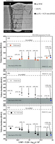Figure 7. Relationship between Vickers hardness and LMP: (a) weld metal, (b) fusion line and (c) FL + 0.25 mm (heat affected zone).