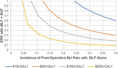 Figure 6 Parameter combinations that are cost-effective at various WTP thresholds: Incidence of post-operative SIJ pain with MLF alone versus RRR conferred by the addition of SIJF.