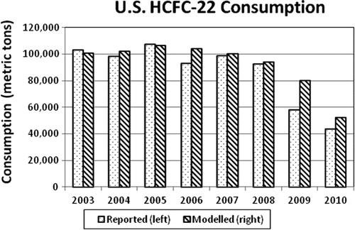 Figure 1. US HCFC-22 reported consumption and modelled demand.