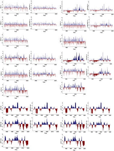 Fig. 6. Temporal plot of SPI, SPEI, SPTI, PWJADI and LAWJADC for Astore.