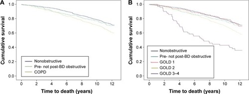 Figure 2 Survival among nonobstructive, pre-BD obstructive, and COPD (A) illustrated by Kaplan–Meier curves, (B) divided into GOLD 1, GOLD 2, and GOLD 3–4 illustrated by Kaplan–Meier curves.