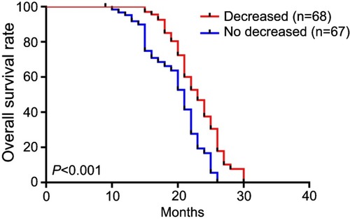 Figure 5 Overall survival for decreased and no decreased NLR.Abbreviation: NLR, neutrophil–lymphocyte ratio.