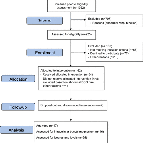 Figure S1 The study flow diagram, detailing the phases of the trial including enrollment, intervention allocation, follow-up, and data analysis.