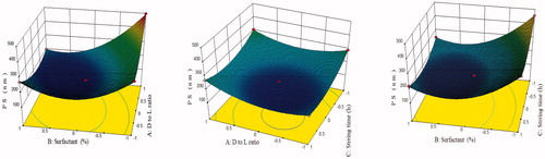 Figure 2. Response surface plot showing effect of independent variables on particle size.