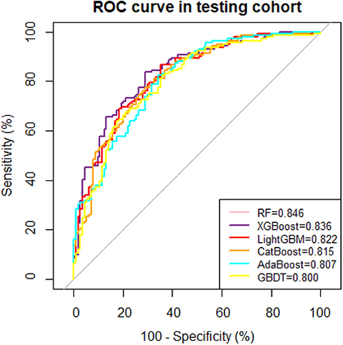 Figure 2 ROC curves for the validation set model with 31 indicators.