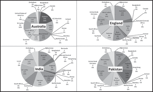 Figure 2. ODI matches played by countryFootnote1.