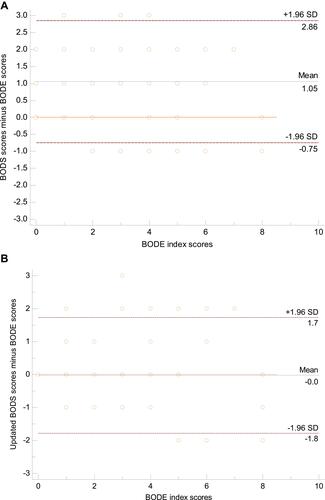 Figure 1 Bland–Altman plots for BODE index scores and the two BODS indices: the original (A) and the updated (B).