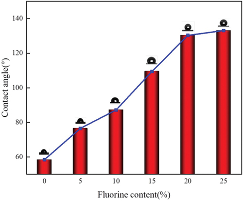 Figure 7. The contact angle to water of finished linen fabrics.