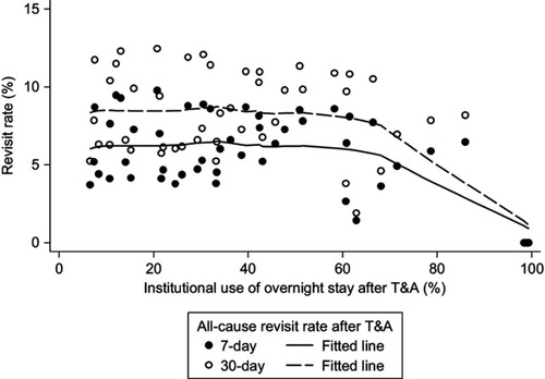 Figure 1 Institutional use of overnight stay after pediatric adenotonsillectomy (T&A) and revisit rates over the 2007–2015 study period, with fitted lines obtained by locally weighted regression smoothing (N=48 hospitals).