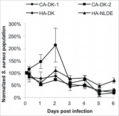 Figure 8. Survival of CA and HA isolates internalized by 16HBE14o- bronchial epithelial cells. Averaged survival curves are shown for the CADK, HADK and HANL-DE isolates, where the CADK isolates are separated into 2 groups in accordance with their exoprotein abundance signatures in Fig. 8 (CA-DK-1 includes isolates D15, D32, D37 and D69; CA-DK-2 includes isolates D29 and D61).