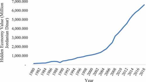 Figure 3. Trends in the value of jordan’s hidden economy (Million Jordanian Dinar).