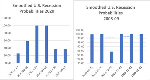 Figure 3. Smoothed US Recession Probabilities During Financial Crises and COVID.Source: Authors own calculations.