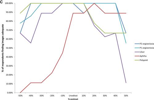 Figure 3 Results from pilot study. (A) Percentage of readers who found each image diagnostically adequate – opacity. (B) Percentage of readers who found each image diagnostically adequate – blur radius. (C) Percentage of readers who found each image diagnostically adequate – contrast.