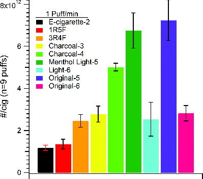 FIG. 6. The total number of particles emitted per puff by e-cigarettes and conventional cigarettes for 1 puff/min frequency. The values were based on assuming a cigarette lifetime of nine puffs.