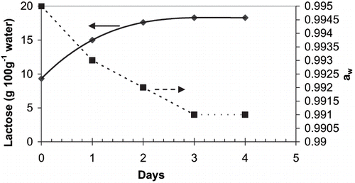 Figure 1 Changes in the solubility of lactose and water activity of the lactose solution over time (at 20°C). The values presented are the average of three replications (measured values were the same within replicates).