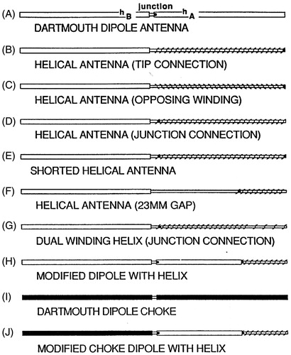 Figure 1. Ten early antenna designs suitable for 915 MHz [Citation9]. All antennas have a 3.5 cm junction to tip length. (A) Dipole with the tip section shorted to the inner conductor at the junction (1 mm gap); (B) 3.4 cm helix with a short at the antenna tip; (C) similar to (B) but turns wound counterclockwise; (D) similar to (B) but with a connection at the junction; (E) helical design with shorts at the junction and the tip; (F) similar to (D) but with a 23 mm junction gap; (G) similar to (D) but with two winding densities; (H) dipole design with 1.0 cm helix at the tip; (I) dipole with chokes over both proximal and distal sections; (J) similar to (H) but with a choke over the proximal section. See [Citation9] for specific absorption rate (SAR) comparison.