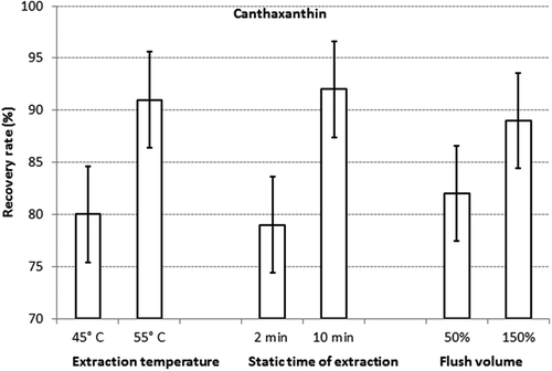 Figure 3. Details of factorial design I for canthaxantin: means of the per cent recovery rates and the corresponding confidence interval (p = 0.95) obtained at the two levels of the extraction temperature, static time of extraction and flush volume, respectively.