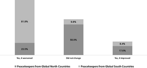 Figure 2. Peacekeepers’ post-deployment attitude towards UN PKOs by their country of origin’s level of development.