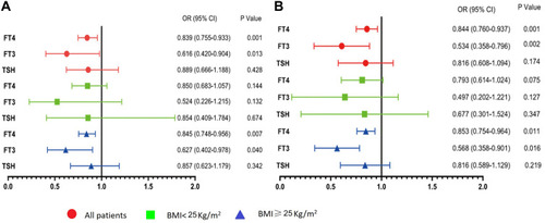 Figure 2 Prevalence ratio of macrovascular complications based on multivariate logistic regression on thyroid hormone levels within patients with abnormal HbA1c. ((A) Adjusted for age and sex. (B) Adjusted for age, sex, duration of T2DM, SBP, DBP, BMI, HbA1c, TG, TC, HDL-C, LDL-C, and VLDL-C.).