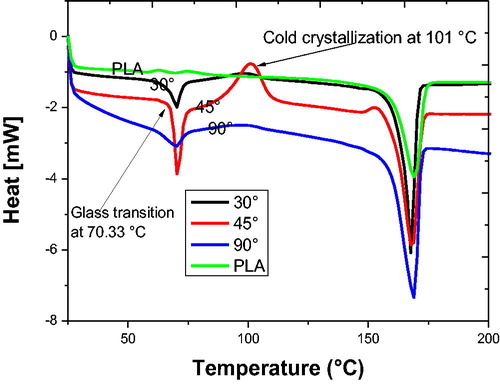 Figure 14. Effect of spinneret angle on thermal properties.