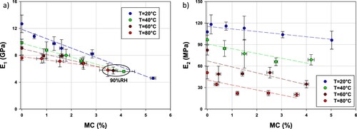 Figure 6. (a) Longitudinal and (b) transversal tensile elastic modulus of 3D-printed cFF/PBAT as function of moisture content and for different temperatures.