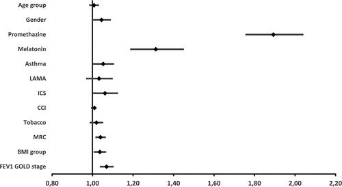 Figure 4. Forest plot of hazard ratios for primary outcome in the entire population: Severe exacerbations of COPD and all-cause death.