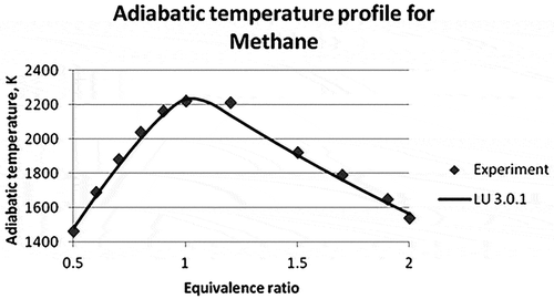 Figure 6. Adiabatic flame temperature of methane (Law et al., Citation2006).