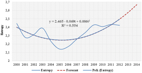 Figure 6. The quadratic trend of entropy for non-life insurance gross premium in Croatia in the period 2000–2012 and forecasts for 2013 and 2014. Source: Economic reports and statistics (Citation2013), Croatian Insurance Bureau, Authors’ calculations.