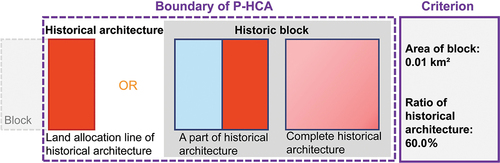 Figure 2. Principle of P-HCA classification.