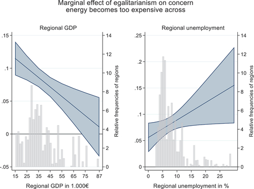 Figure 2. Effects of attitudes towards inequality on energy price concerns across regional GDP and unemployment rate.