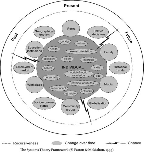 Figure 1. The systems theory framework of career development.